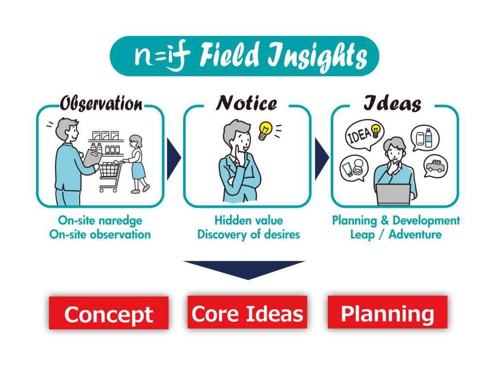 n=if  Field Insights On-site naredge On-site observation Hidden value Discovery of desires Planning & Development Leap / Adventure 